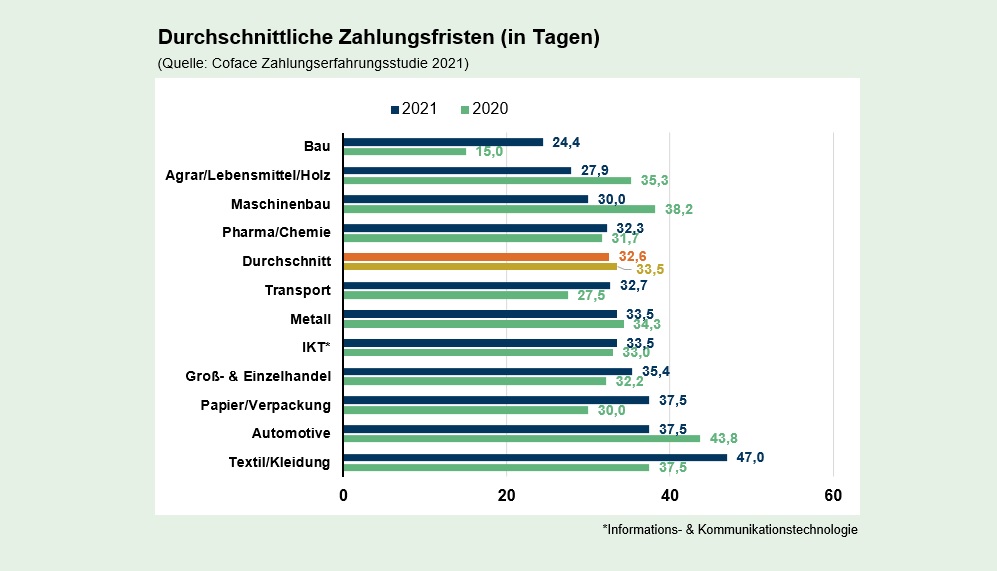 Durchschnittliche Zahlungsfristen nach Branchen (in Tagen)